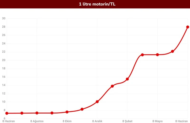 Motorin Fiyatları Son 1 Yılda Nasıl Değişti? - Webtekno