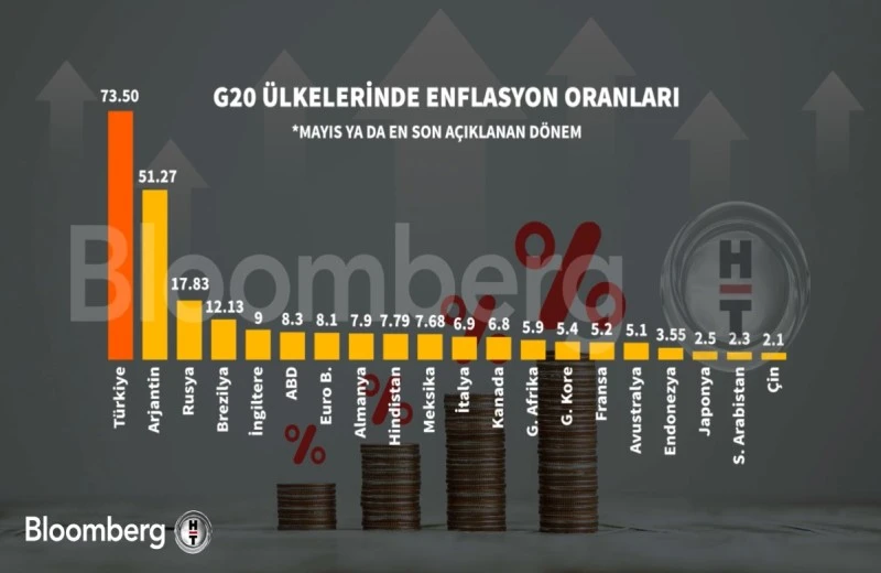 Bloomberg HT on X: "????G20 Ülkelerinde #Enflasyon Oranları  https://t.co/XqODWB8j3E" / X