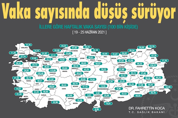 Vaka sayısında düşüş sürüyor