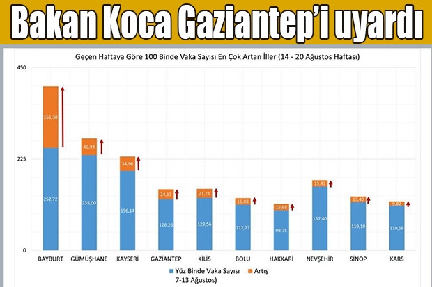 Bakan Koca Gaziantep’i uyardı