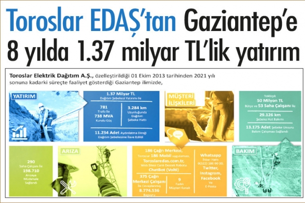 Toroslar EDAŞ’tan Gaziantep’e 8 yılda 1.37 milyar TL’lik yatırım