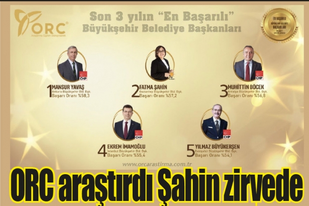 ORC araştırdı Şahin zirvede