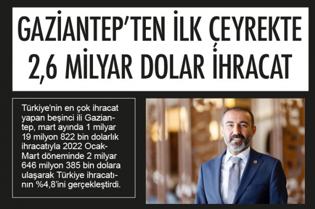 GAZİANTEP’TEN 2,6 MİLYAR DOLAR İHRACAT