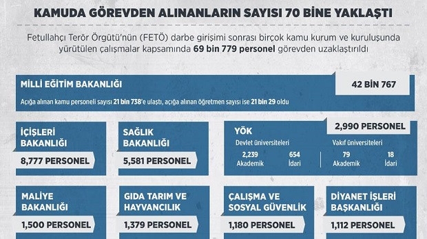 Kamuda görevden alınanların sayısı 70 bine ulaştı