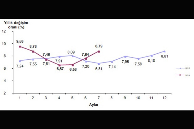 Enflasyon beklentilerin üzerinde yükseldi