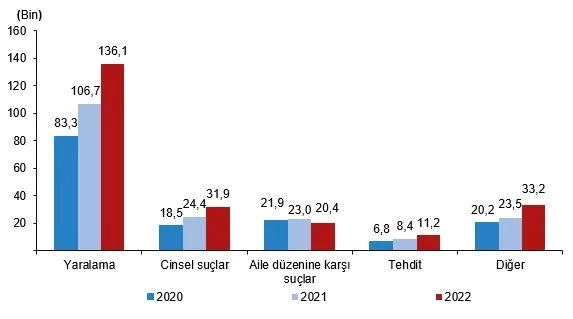 Suça sürüklenen çocukların %37,8'i yaralama olayına karıştı