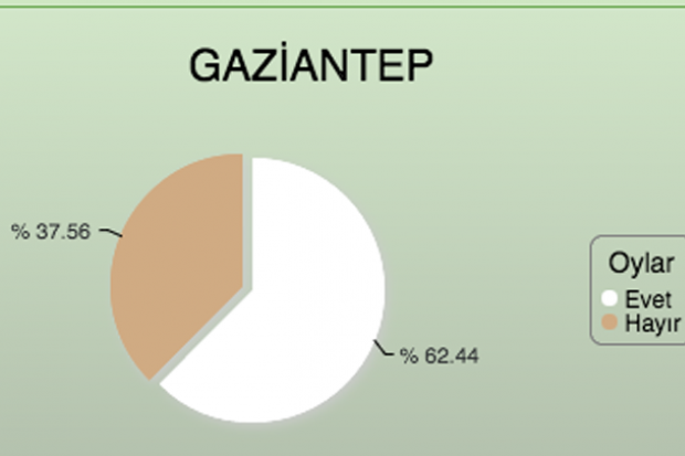 İşte Gaziantep İlçelerinin ayrıntılı sonuçları