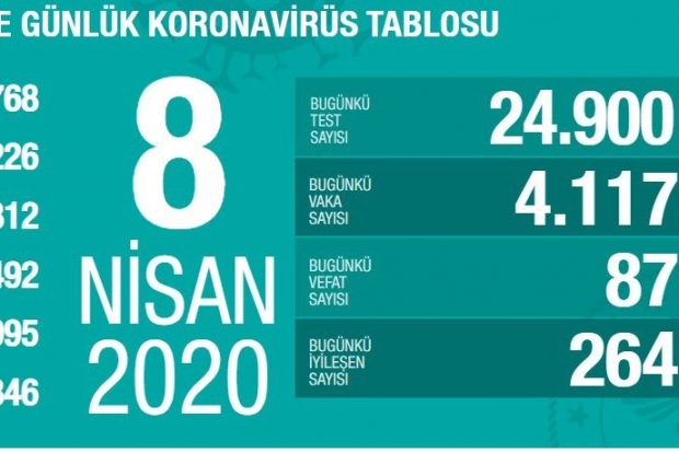 Hayatını kaybedenlerin sayısı 812' e yükseldi