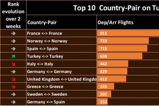 Türkiye, Avrupa’da iç hat uçuşlarını en çok arttıran ülke oldu