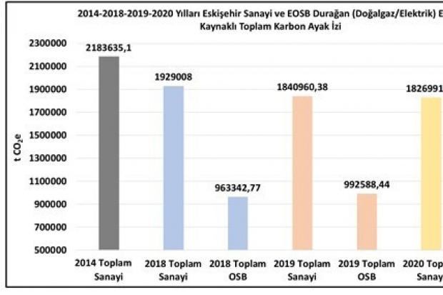 Dünya çevre gününde ESO’dan yeşil sanayi hamlesi