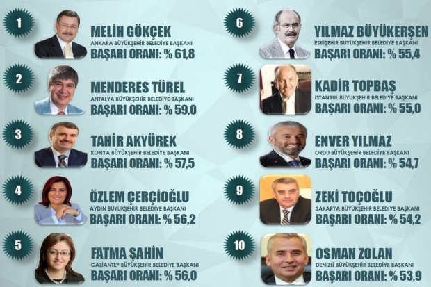 Gaziantep Büyükşehir Belediye Başkanı Şahin 5.sırada
