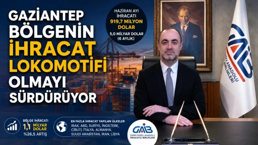 Gaziantep Bölgenin İhracat Lokomotifi Olmayı Sürdürüyor