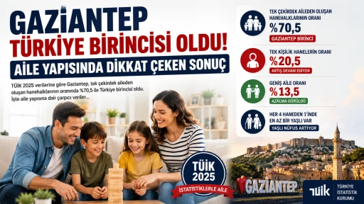 Gaziantep T&uuml;rkiye Birincisi Oldu! Aile Yapısında Dikkat &Ccedil;eken Sonu&ccedil;