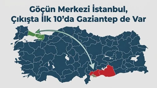 G&ouml;&ccedil;&uuml;n Merkezi İstanbul, &Ccedil;ıkışta İlk 10&rsquo;da Gaziantep de Var